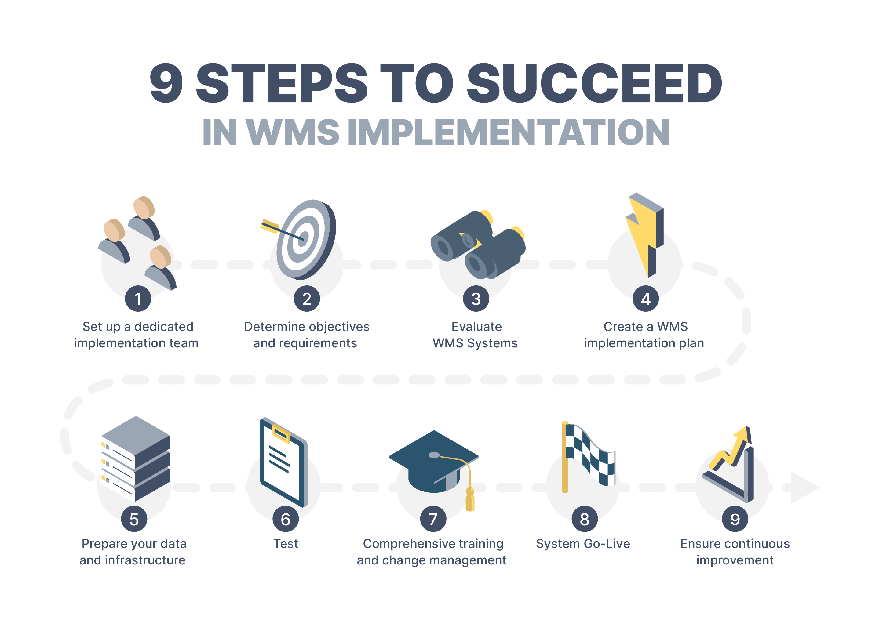 illustratie die 9 stappen toont voor een succesvolle WMS implementation