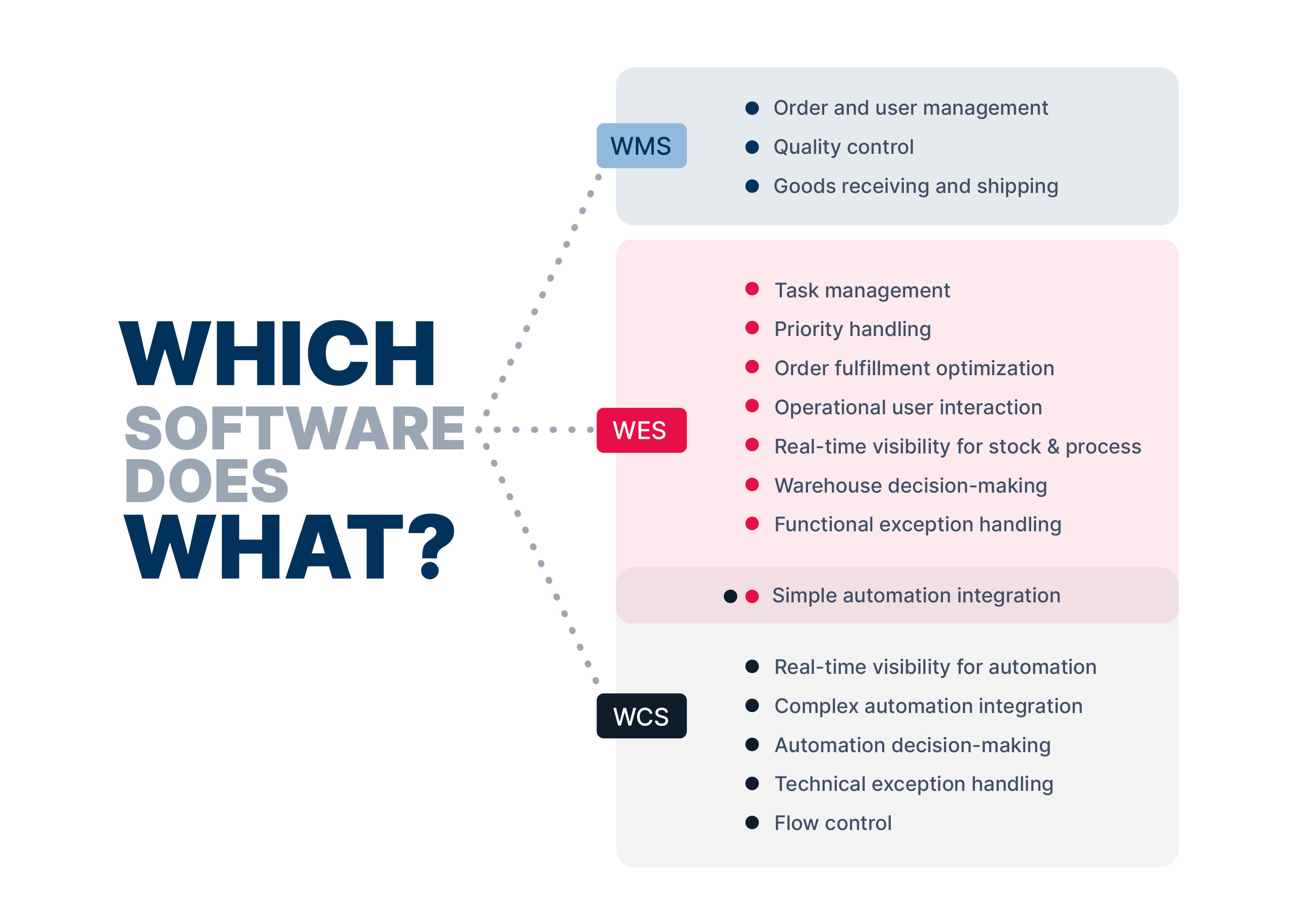 wms, wes, wcs. illustratie van welke software wat doet