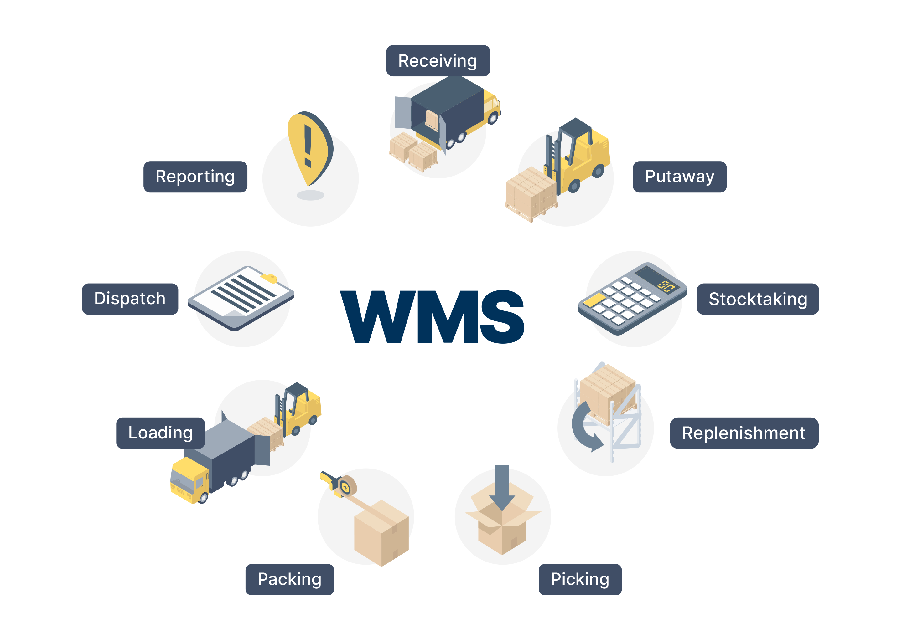 een illustratie die laat zien wat een warehouse management system (wms) doet.