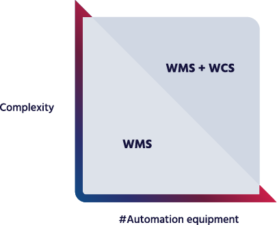 Wat is WCS? [Educatieve Gids voor Warehouse Control Systems]